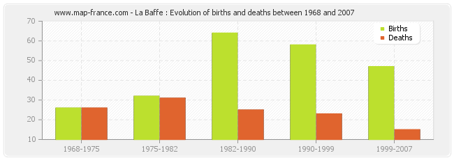 La Baffe : Evolution of births and deaths between 1968 and 2007